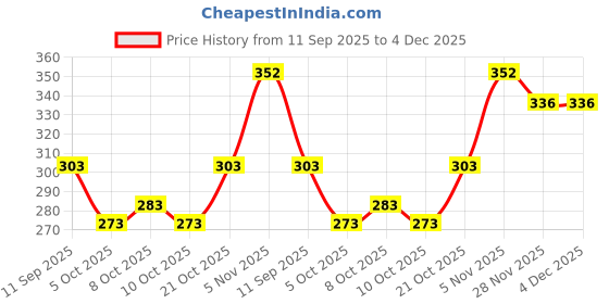 flipkart.com vtexx Men Regular Fit Solid Spread Collar Formal Shirt vtexx Price History Graph from 11 Sep 2025 to 4 Dec 2025
