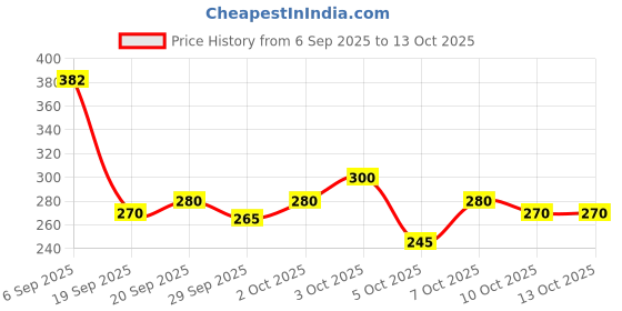 flipkart.com vtexx Men Regular Fit Solid Spread Collar Formal Shirt vtexx Price History Graph from 6 Sep 2025 to 11 Oct 2025
