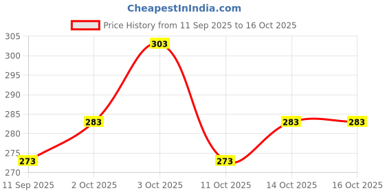 flipkart.com vtexx Men Regular Fit Solid Spread Collar Formal Shirt vtexx Price History Graph from 11 Sep 2025 to 16 Oct 2025