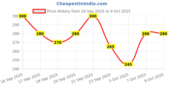 flipkart.com vtexx Men Regular Fit Solid Spread Collar Formal Shirt vtexx Price History Graph from 16 Sep 2025 to 8 Oct 2025
