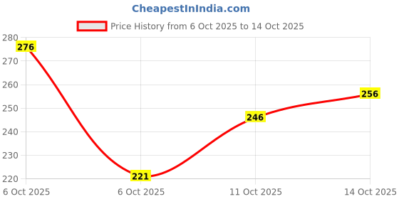 flipkart.com vtexx Men Regular Fit Solid Spread Collar Formal Shirt vtexx Price History Graph from 6 Oct 2025 to 14 Oct 2025