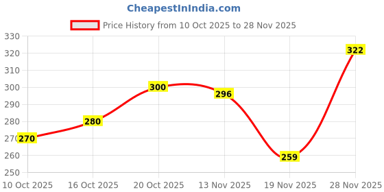 flipkart.com vtexx Men Regular Fit Solid Spread Collar Formal Shirt vtexx Price History Graph from 10 Oct 2025 to 28 Nov 2025