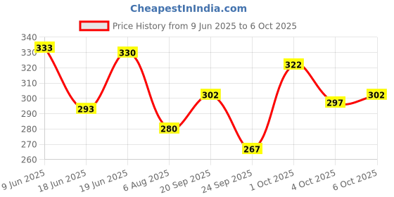 flipkart.com vtexx Men Solid Cotton Blend Straight Kurta vtexx Price History Graph from 9 Jun 2025 to 6 Oct 2025