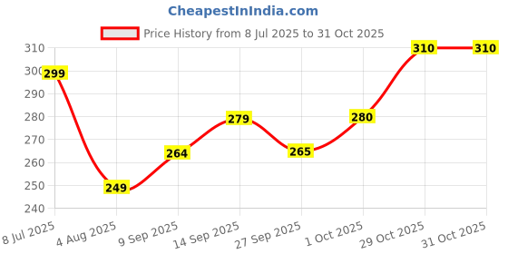 flipkart.com vtexx Men Solid Cotton Blend Straight Kurta vtexx Price History Graph from 8 Jul 2025 to 30 Oct 2025