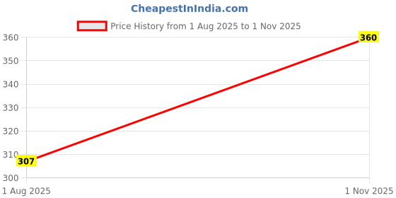 flipkart.com vtexx Men Solid Cotton Blend Straight Kurta vtexx Price History Graph from 1 Aug 2025 to 1 Nov 2025