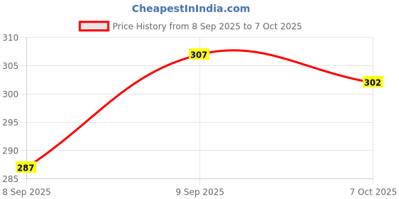 flipkart.com vtexx Men Solid Cotton Blend Straight Kurta vtexx Price History Graph from 8 Sep 2025 to 7 Oct 2025