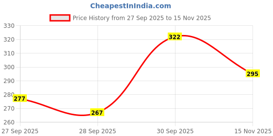flipkart.com vtexx Men Solid Cotton Blend Straight Kurta vtexx Price History Graph from 27 Sep 2025 to 15 Nov 2025