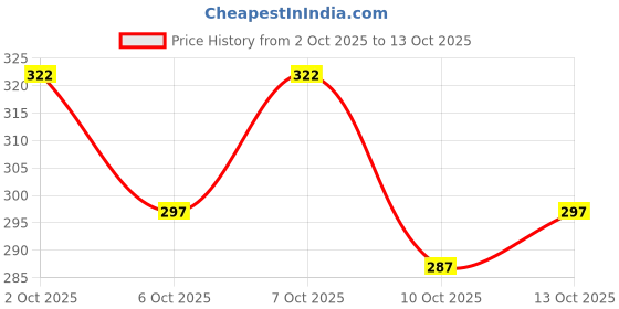 flipkart.com vtexx Men Solid Cotton Blend Straight Kurta vtexx Price History Graph from 2 Oct 2025 to 13 Oct 2025