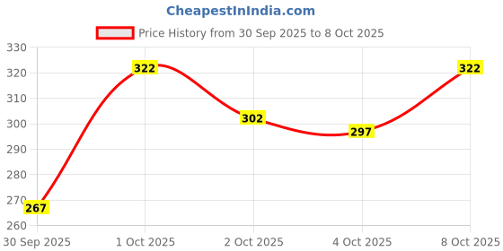 flipkart.com vtexx Men Solid Cotton Blend Straight Kurta vtexx Price History Graph from 30 Sep 2025 to 8 Oct 2025