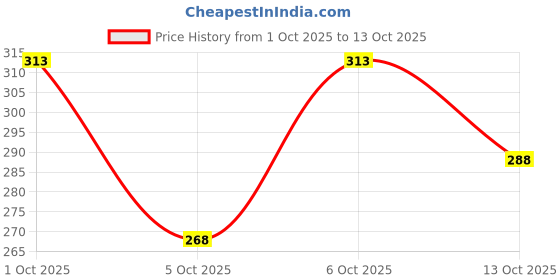 flipkart.com vtexx Men Solid Cotton Blend Straight Kurta vtexx Price History Graph from 1 Oct 2025 to 13 Oct 2025