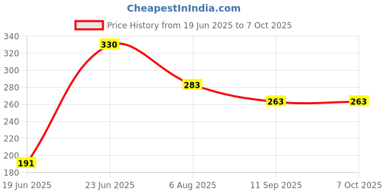 flipkart.com vtexx Tree Floor Lamp vtexx Price History Graph from 19 Jun 2025 to 6 Oct 2025