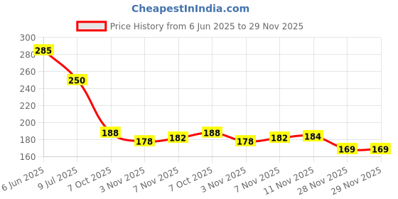 flipkart.com vtexx Tummy Trimmer_337 Ab Exerciser vtexx Price History Graph from 6 Jun 2025 to 29 Nov 2025