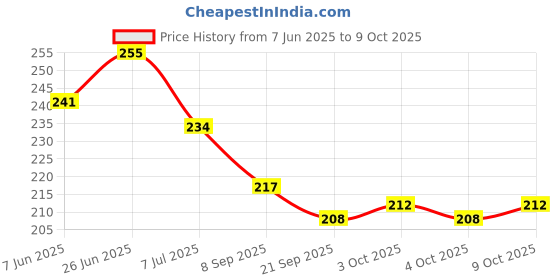 flipkart.com vtexx Tummy Trimmer_343 Ab Exerciser vtexx Price History Graph from 7 Jun 2025 to 8 Oct 2025