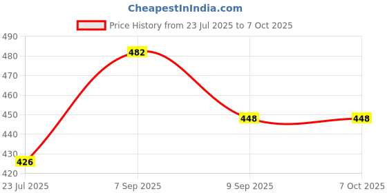 flipkart.com VTH 65- Hecto Atoot Double Locking Safety Padlock 65mm With 3 Keys HT-65 Price History Graph from 23 Jul 2025 to 6 Oct 2025
