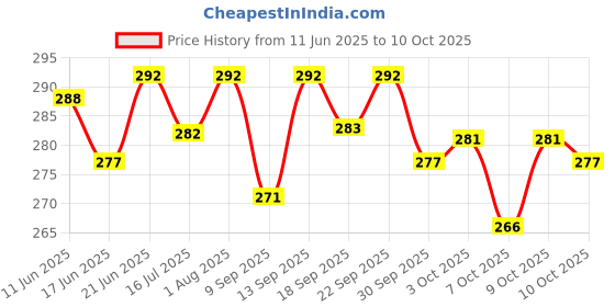 flipkart.com vth Double Side Scale Aluminium Alloy Metric Inch Triangle Measurement Hand Tool Ruler vth Price History Graph from 11 Jun 2025 to 10 Oct 2025