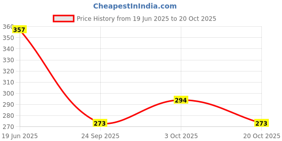 flipkart.com vth Heavy Duty Garden Digging Planting Gloves Washable Right Hand Fingertips Gardening Shoulder Glove vth Price History Graph from 19 Jun 2025 to 20 Oct 2025