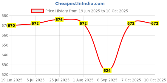 flipkart.com vth Sankalp Lifting Belt Polyester Web Sling belt 3 Tonnes 1 Meter Bungee Cord vth Price History Graph from 19 Jun 2025 to 9 Oct 2025