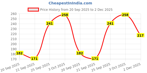 flipkart.com vth Taparia Plier 1621-8 Combination Snap Ring Plier vth Price History Graph from 20 Sep 2025 to 2 Dec 2025