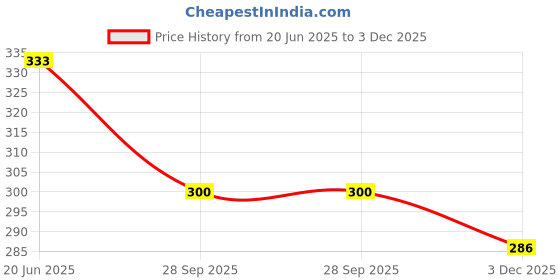 flipkart.com vth Technika Wire Gauge Snap Gauge vth Price History Graph from 20 Jun 2025 to 3 Dec 2025
