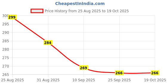 flipkart.com VTHIN Portable 2in1 Nose & Eyebrow Trimmer for women Cordless Epilator Price History Graph from 25 Aug 2025 to 19 Oct 2025