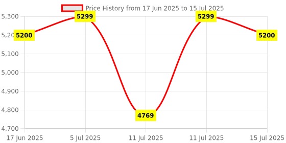 flipkart.com v-guard VTI 4130 Voltage Stabilizer v-guard Price History Graph from 17 Jun 2025 to 15 Jul 2025