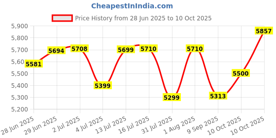 flipkart.com v-guard VTI4130 SMART A.C SATERBIZER v-guard Price History Graph from 28 Jun 2025 to 10 Oct 2025
