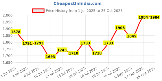 flipkart.com skyline VTL-2040 Electric Rice Cooker skyline Price History Graph from 1 Jul 2025 to 24 Oct 2025