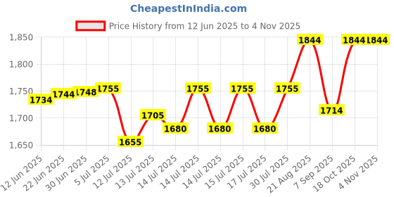 flipkart.com skyline VTL- 2040 Round Electric Pan skyline Price History Graph from 12 Jun 2025 to 2 Nov 2025