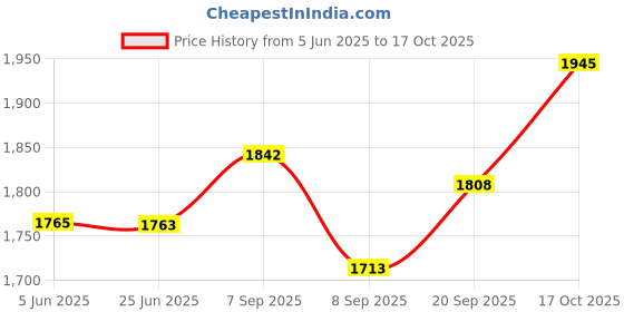 flipkart.com skyline VTL- 888 Grill skyline Price History Graph from 5 Jun 2025 to 17 Oct 2025