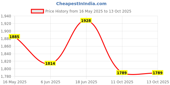 flipkart.com vtn thanos APACHE-RTR-160,180,200 Bike Crash Guard vtn thanos Price History Graph from 16 May 2025 to 12 Oct 2025
