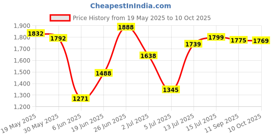 flipkart.com vtn thanos FZ v3.0 Heavy Quality Metal Crash Guard WITH SLIDERS SUITS BS6 AND BS4 FZ S also vtn thanos Price History Graph from 19 May 2025 to 10 Oct 2025