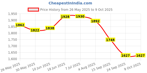 flipkart.com vtn thanos FZ X Heavy Quality Metal Crash Guard with Slider Compatible for Yamaha FZ -X vtn thanos Price History Graph from 26 May 2025 to 9 Oct 2025