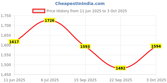 flipkart.com vtn thanos HEAVY QUALITY CRASH GUARD WITH SLIDERS FOR MT15 vtn thanos Price History Graph from 11 Jun 2025 to 3 Oct 2025