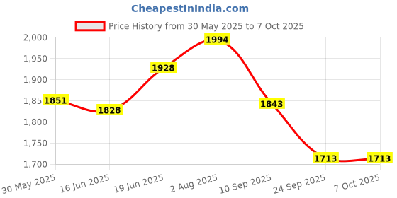 flipkart.com vtn thanos Heavy Quality Metal Crash guard With Slider For RAIDER vtn thanos Price History Graph from 30 May 2025 to 7 Oct 2025