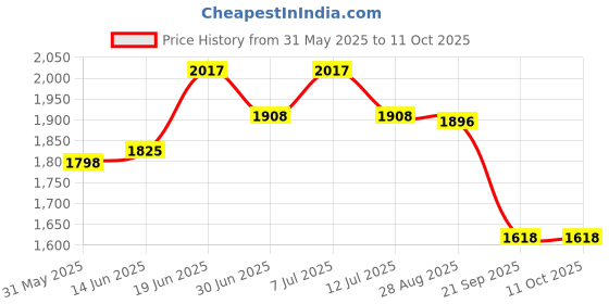 flipkart.com vtn thanos HEAVY QUALITY METAL H.E.R.O XTREME 125. R CRASH GUARD WITH SLIDERS vtn thanos Price History Graph from 31 May 2025 to 11 Oct 2025