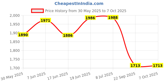flipkart.com vtn thanos Heavy Quality Metal X-Pulse 200 Crash guard With Slider vtn thanos Price History Graph from 30 May 2025 to 6 Oct 2025