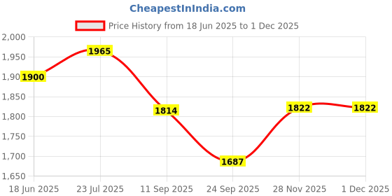 flipkart.com vtn thanos himalayan Bike Crash Guard vtn thanos Price History Graph from 18 Jun 2025 to 30 Nov 2025