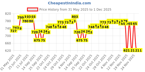 flipkart.com vtn thanos NEW BULLET 350CC Bike Engine Guard vtn thanos Price History Graph from 31 May 2025 to 30 Nov 2025