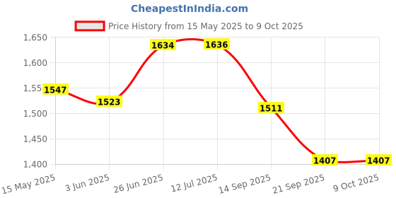 flipkart.com vtn thanos SUPER QUALITY MT15 CRASH GUARD vtn thanos Price History Graph from 15 May 2025 to 9 Oct 2025