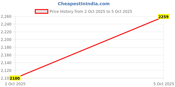 flipkart.com vtn thanos VTN Heavy Quality Safety Leg Crash Guard for RE Himalayan Scram411 All Model vtn thanos Price History Graph from 2 Oct 2025 to 5 Oct 2025
