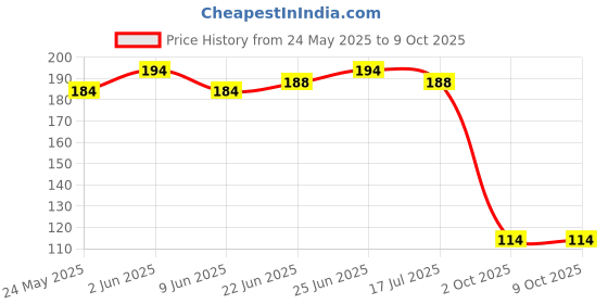 flipkart.com vtrcoir VTR001 Brown vtrcoir Price History Graph from 24 May 2025 to 8 Oct 2025