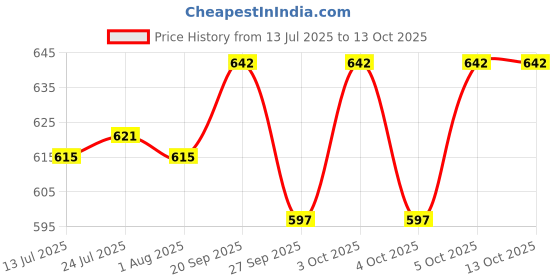 flipkart.com vtronix 125 WATT SOLDERING IRON 125 W Simple vtronix Price History Graph from 13 Jul 2025 to 13 Oct 2025