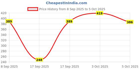 flipkart.com vtronix HYDROMETER Hydrometer vtronix Price History Graph from 8 Sep 2025 to 5 Oct 2025