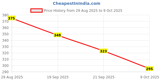 flipkart.com Vtrust CBZ XTREME FRONT FOOT REST BOTH LEFT AND RIGHT Foot Rest Price History Graph from 29 Aug 2025 to 9 Oct 2025