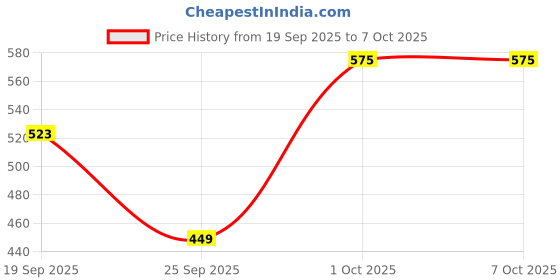 flipkart.com Vtrust Compatible For Bajaj Avenger Front Footrests Assembly, Right and Left Foot Rest Price History Graph from 19 Sep 2025 to 6 Oct 2025