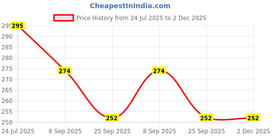 flipkart.com Vtrust Footrest Assembly Compatible for Bajaj Pulsar NS, Front Left/Right Hand Foot Rest Price History Graph from 24 Jul 2025 to 2 Dec 2025