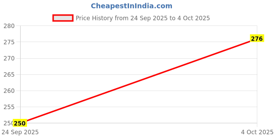 flipkart.com vtrust Front, Rear Halogen Indicator Light for Bajaj Platina 100ES vtrust Price History Graph from 24 Sep 2025 to 4 Oct 2025