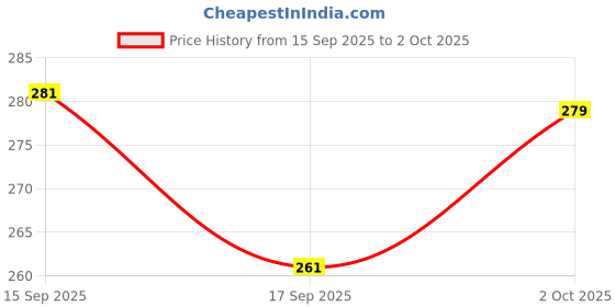 flipkart.com vtrust Front, Rear Halogen Indicator Light for Bajaj XCD 135cc vtrust Price History Graph from 15 Sep 2025 to 2 Oct 2025