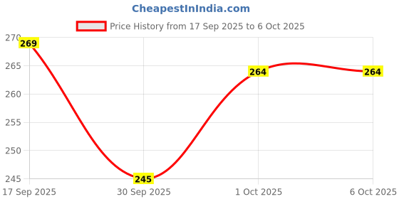 flipkart.com vtrust Front, Rear Halogen Indicator Light for Hero Hunk, Glamour vtrust Price History Graph from 17 Sep 2025 to 5 Oct 2025
