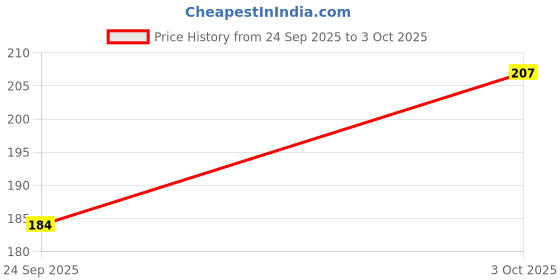 flipkart.com vtrust Front, Rear Halogen Indicator Light for TVS Super XL vtrust Price History Graph from 24 Sep 2025 to 3 Oct 2025
